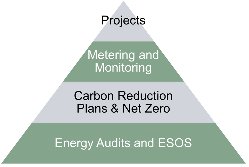 image showing energy and Carbon management project hierarchy.