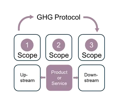 image showing scope 1, 2 and 3, upstream and downstream emissions as per GHG protocol.